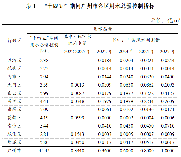 表1 “十四五”期间广州市各区用水总量控制指标.png